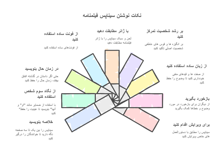 سیناپس در فیلمنامه
