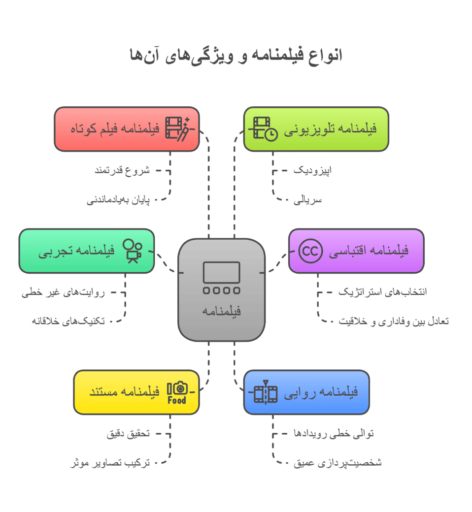 انواع فیلمنامه و ویژگی