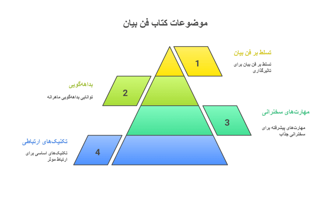 کتاب برای فن بیان