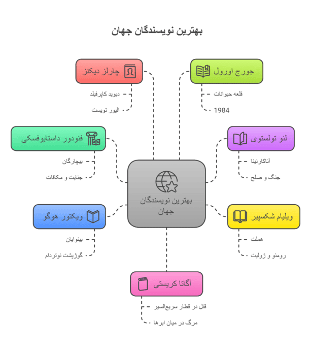 best writter in world