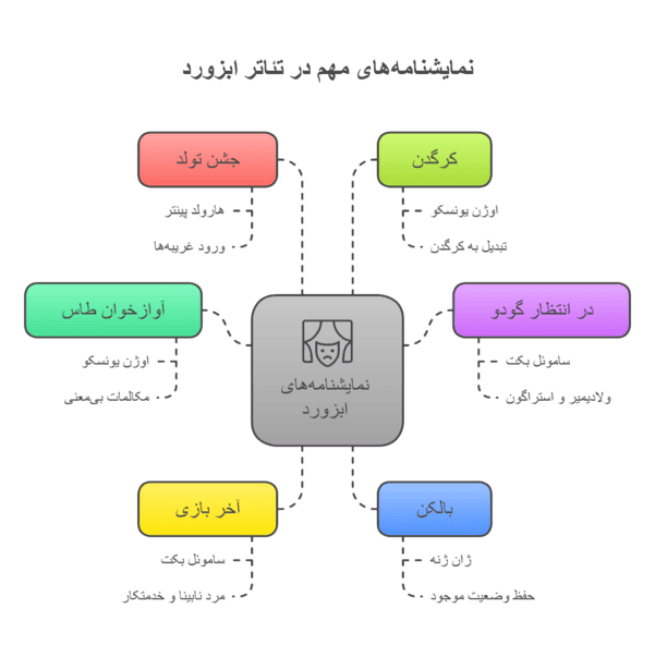 نمایشنامه های ابزورد