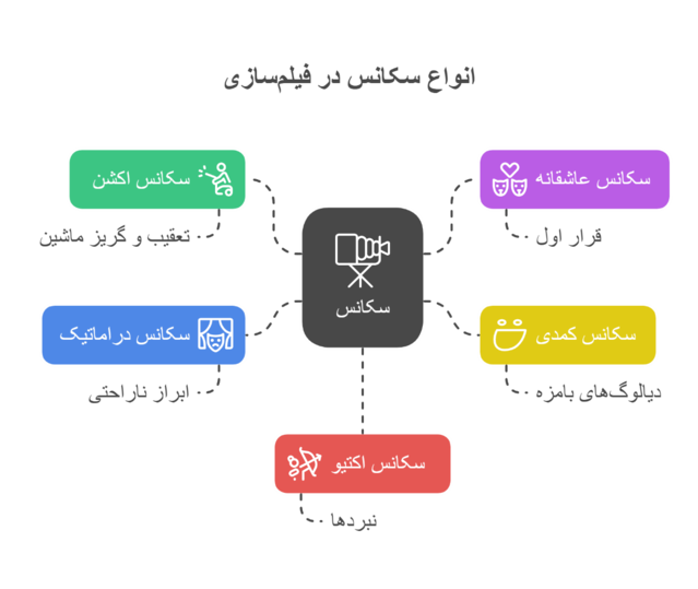 انواع سکانس