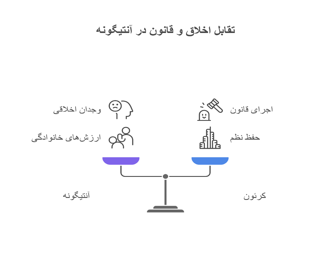 تقابل اخلاق و قانون در انتیگونه