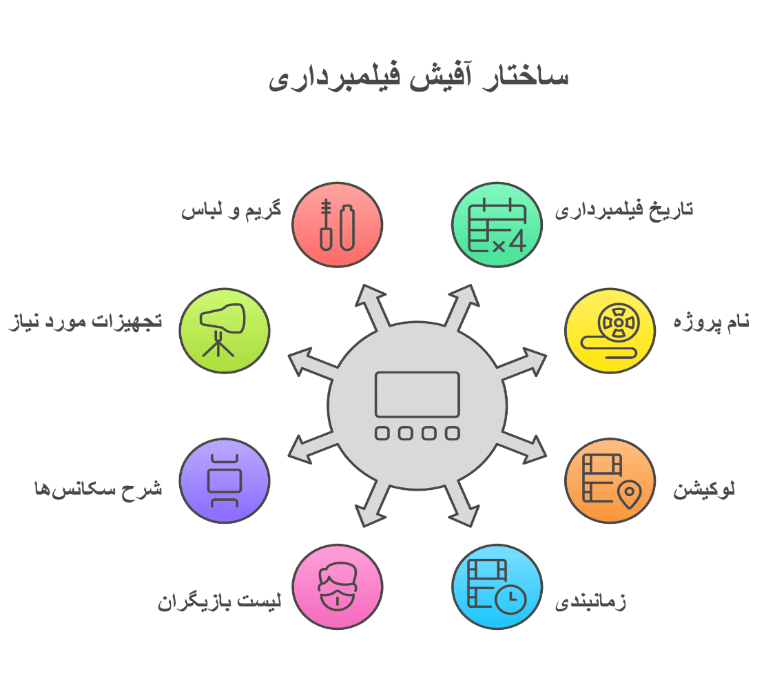 ساختار آفیش فیلمبرداری