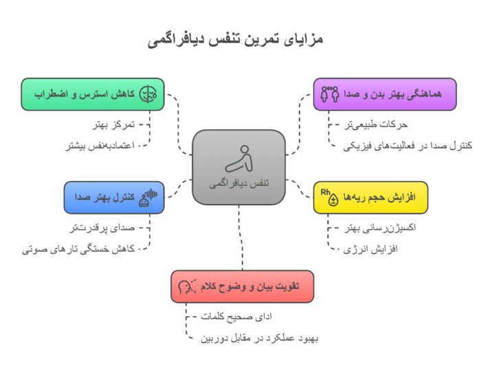مزایای تمرین تنفسی دیافراگمی