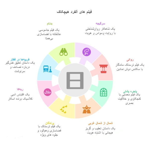 فیلم های معروف آلفرد هیچکاک