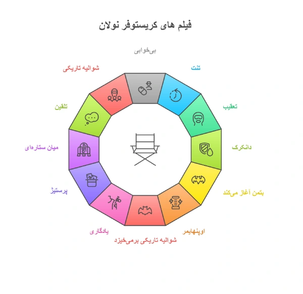 لیست فیلم های کریستوفر نولان