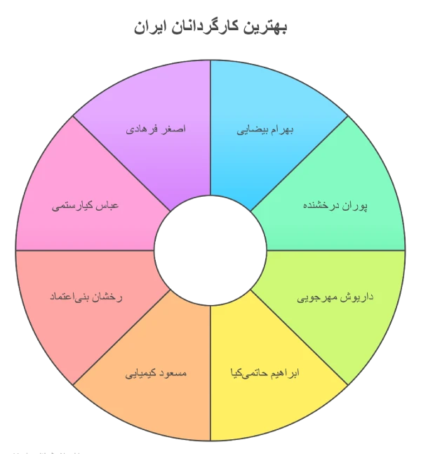 بهترین کارگردانان ایران