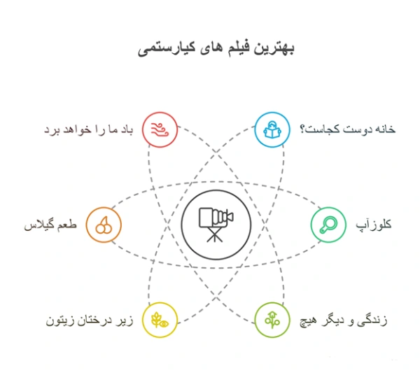اینفوگرافی بهترین فیلم های کیارستمی