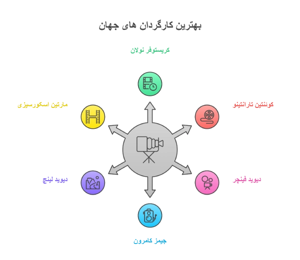 بهترین کارگردان های جهان