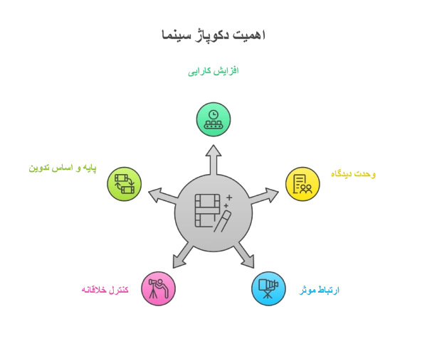اینفوگرافیک اهمیت دکوپاژ سینما