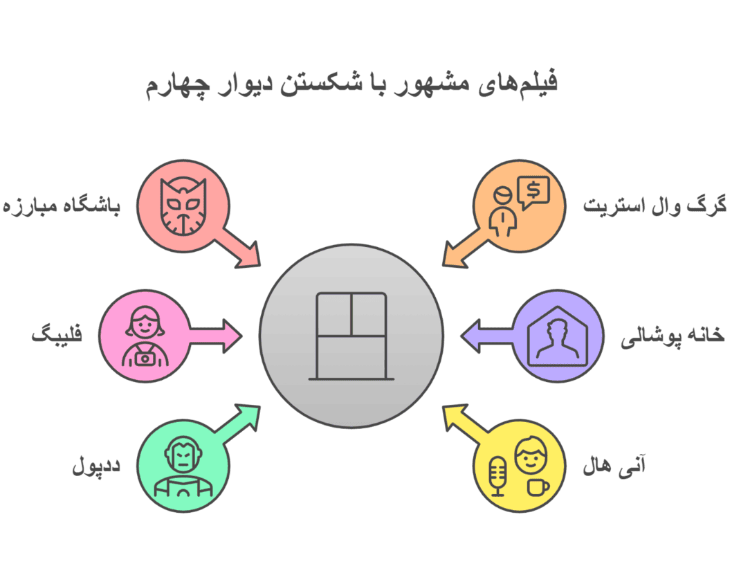 فیلم هایی که توش دیوار چهارم شکسته میشه