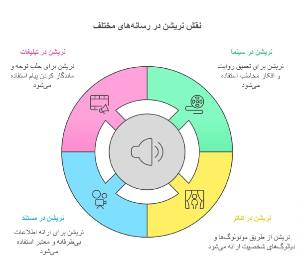 نریشن در سینما، تئاتر، مستند و تبلیغات