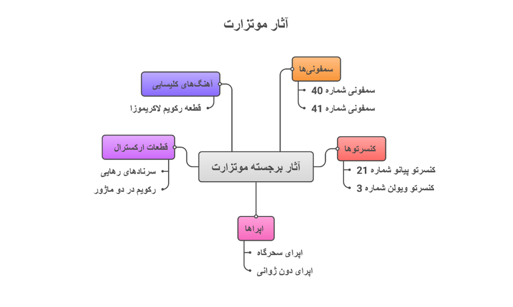 نمودار آثار موتزارت